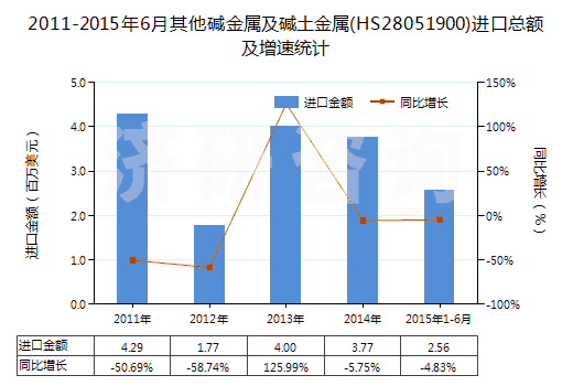 2011-2015年6月其他堿金屬及堿土金屬(HS28051900)進(jìn)口總額及增速統(tǒng)計(jì)